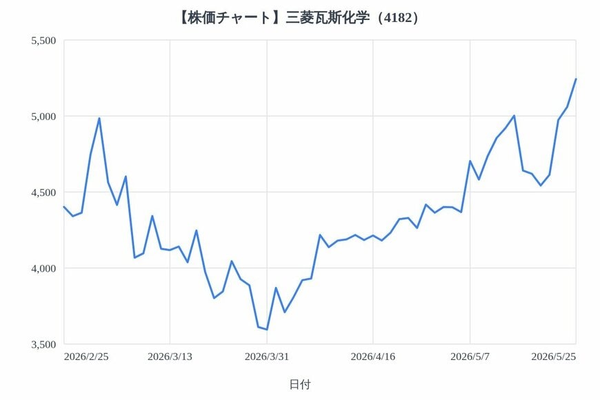 出所：各種資料をもとにLIMO編集部作成