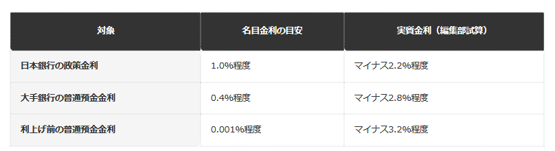 名目金利と実質金利（編集部試算）