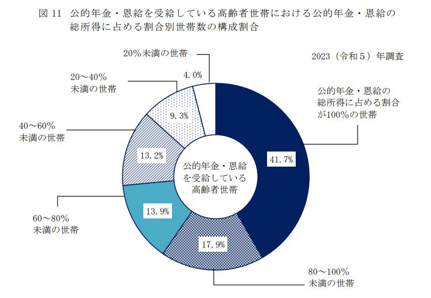 出所：厚生労働省「国民生活基礎調査の概況」