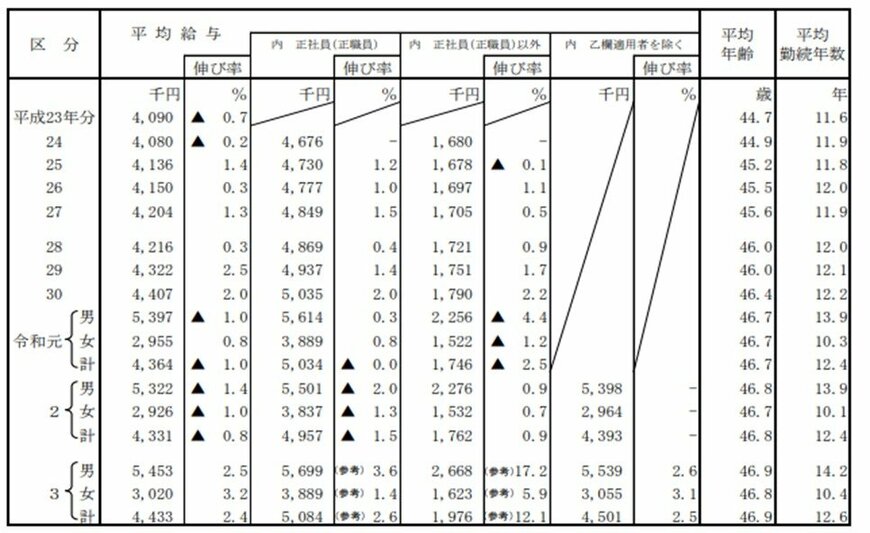 出所：国税庁「令和3年分民間給与実態統計調査」(2022年9月)