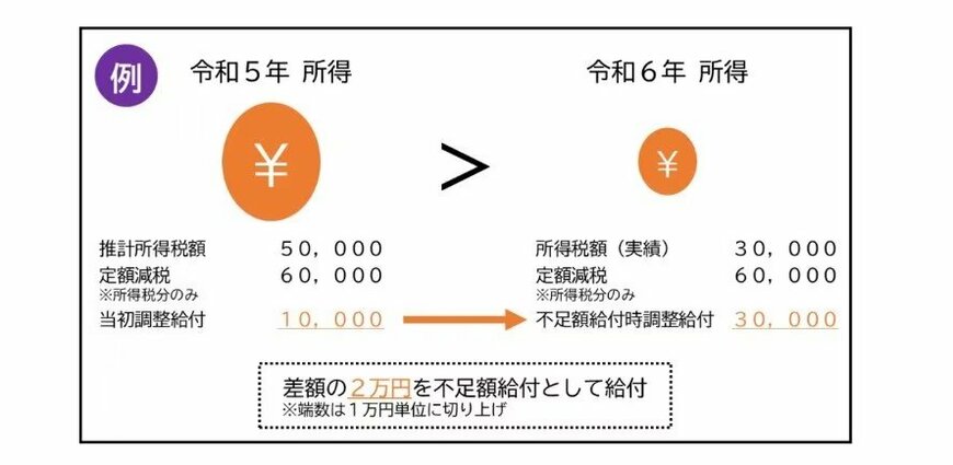 千代田区「千代田区定額減税補足給付金（不足額給付）」