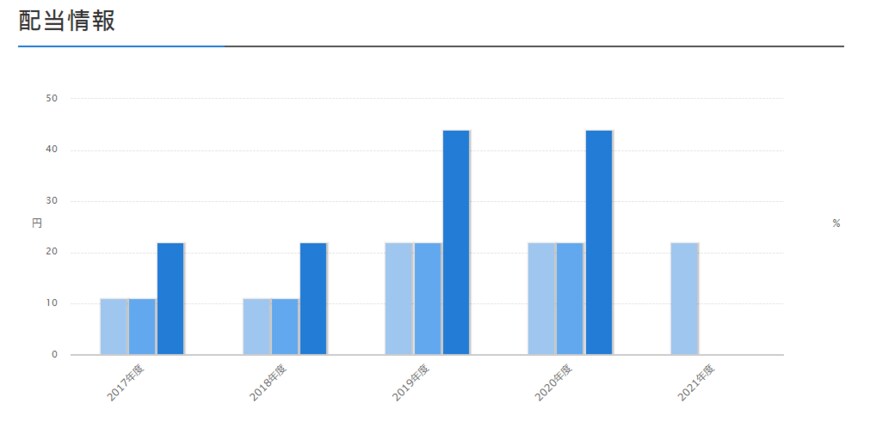 出所：ソフトバンクグループ株式会社　公式サイト