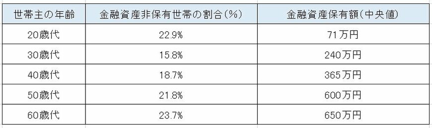 出典：「2019年 家計の金融行動に関する調査」を参考に編集部作成