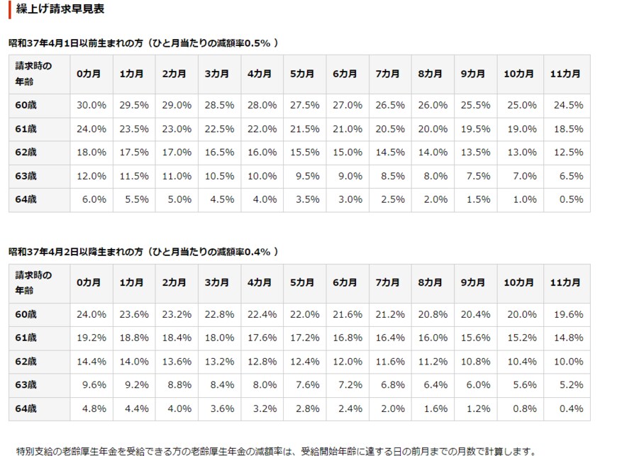 日本年金機構「年金の繰上げ受給」