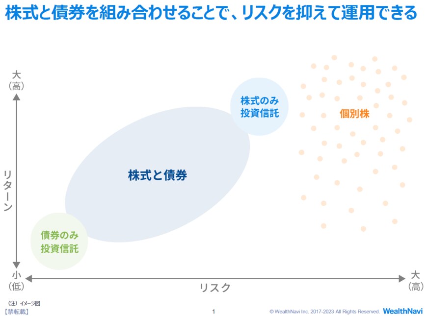 出所：ウェルスナビ株式会社