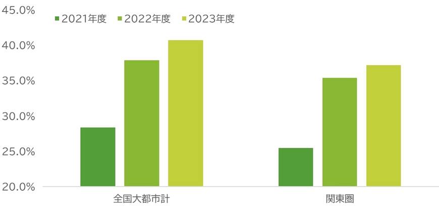 出所：e-Stat「住宅市場動向調査」をもとに筆者作成