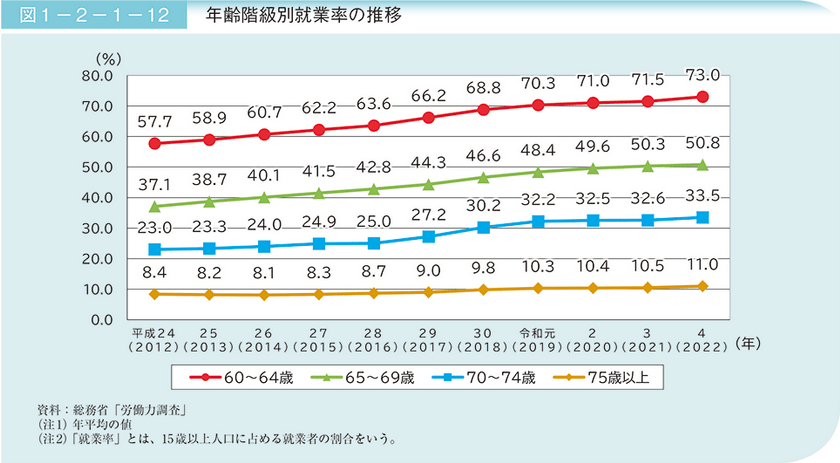 出所：内閣府「令和5年版高齢社会白書」