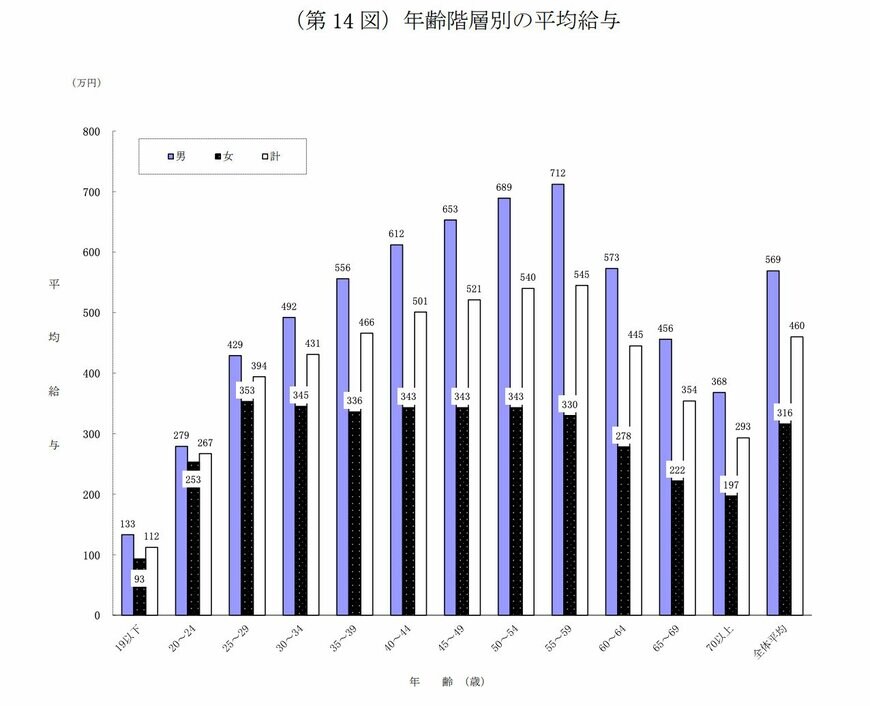出所：国税庁「令和5年分 民間給与実態統計調査」
