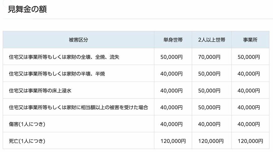 出所：港区「港区災害見舞金」