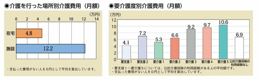 出所：生命保険文化センター「2021（令和3）年度　生命保険に関する全国実態調査」