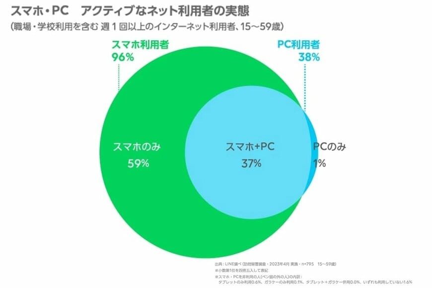 出所：インターネットの利用環境 定点調査（2023年上期）LINE株式会社（PR TIMES）2023年7月28日
