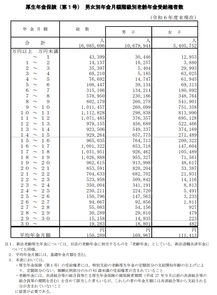 出所：厚生労働省年金局の「令和6年度 厚生年金保険・国民年金事業の概況」