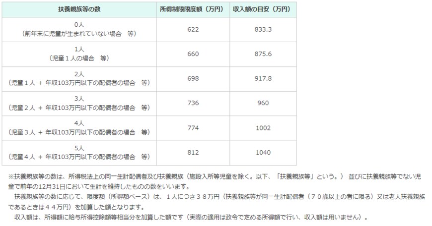 【出典】内閣府 児童手当制度のご案内