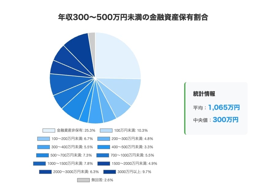 出所：金融経済教育推進機構「家計の金融行動に関する世論調査 2024年」をもとに筆者作成