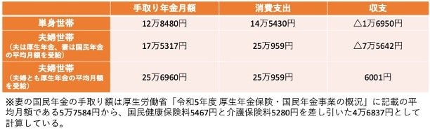 出所：総務省「家計調査報告 〔 家計収支編 〕 2023年（令和5年）平均結果の概要」、新宿区「保険料の計算方法について」、新宿区「介護保険料の決まり方」をもとに筆者作成