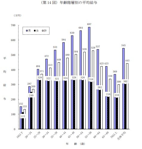 出所：国税庁「令和3年分 民間給与実態統計調査」