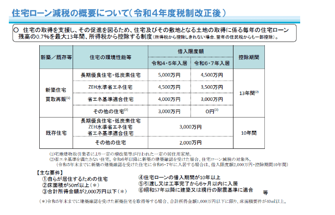 出所：国土交通省「住宅ローン減税」