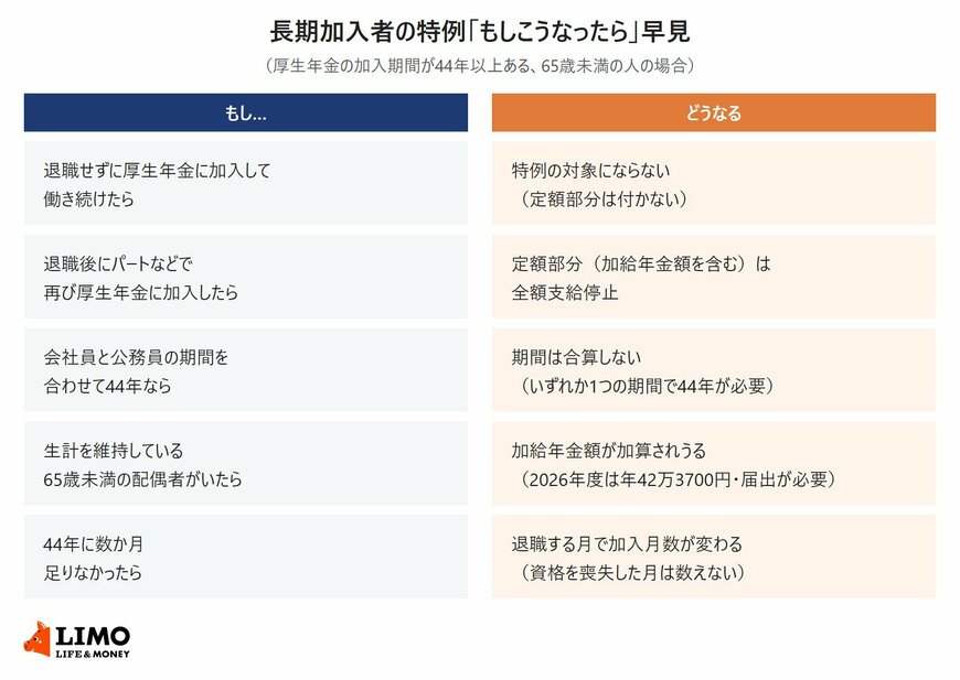 長期加入者の特例について、働き続けたとき・退職後に厚生年金に入ったとき・会社員と公務員の期間があるとき・配偶者がいるとき・44年に足りないときの扱いを一覧にした図