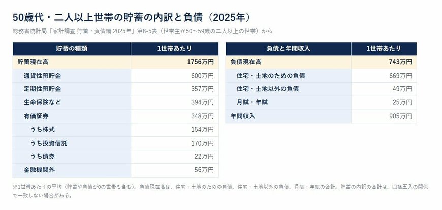 50歳代・二人以上世帯の貯蓄の内訳と負債（2025年）