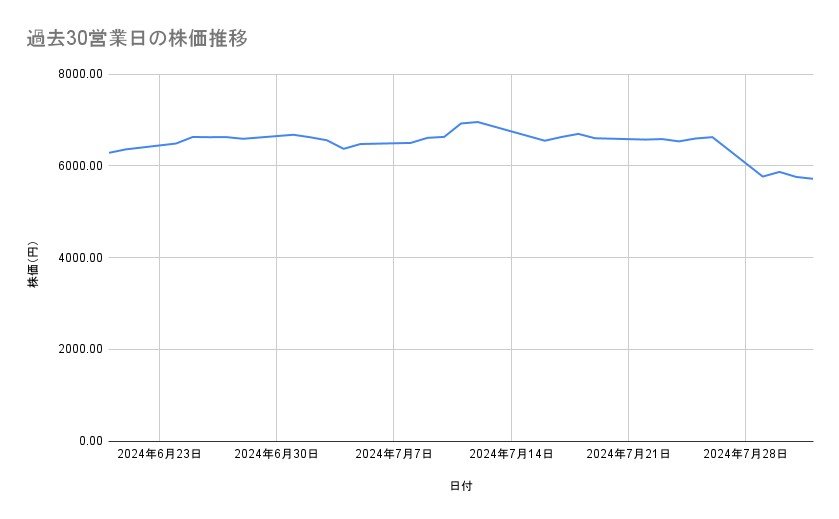 エーザイの株価推移（過去30営業日）