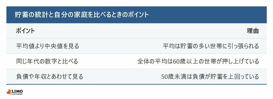貯蓄の統計と比べるときのポイント