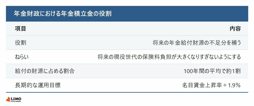 年金財政における年金積立金の役割