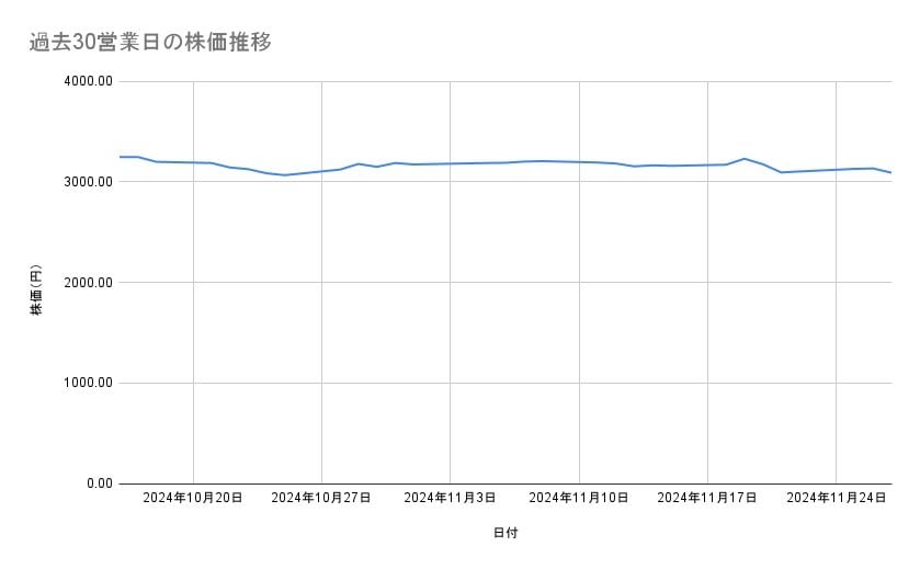 JR東海の株価推移（過去30営業日）