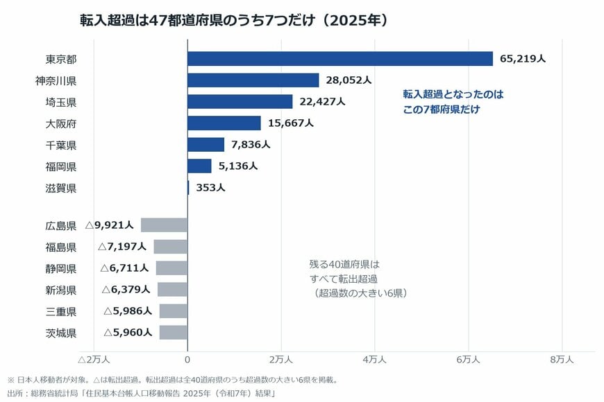 【図表2】都道府県別の転入超過数・転出超過数（2025年）