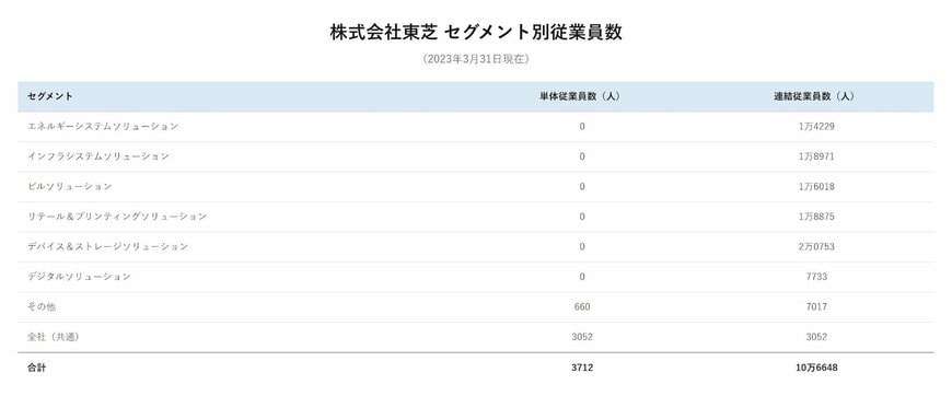 株式会社東芝セグメント別従業員数
