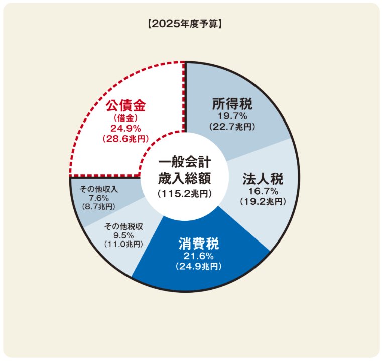 2025年度予算の内訳