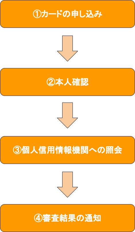 クレジットカードの審査の流れ