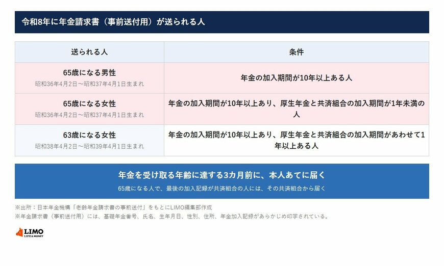 令和8年に年金請求書（事前送付用）が送られる人