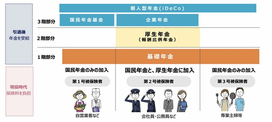 公的年金の仕組み