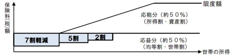 国民健康保険料の減免制度