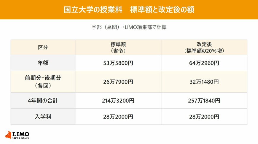 国立大学の学部の授業料について、標準額と20％増の改定後の額を、年額・前期分後期分・4年間の合計・入学料で比べた表
