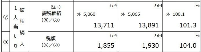 出所:国税庁「令和5年分相続税の申告事績の概要(令和6年12月)」