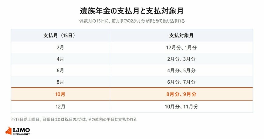 2月から12月までの偶数月ごとに、どの月分が支払われるかを並べた表