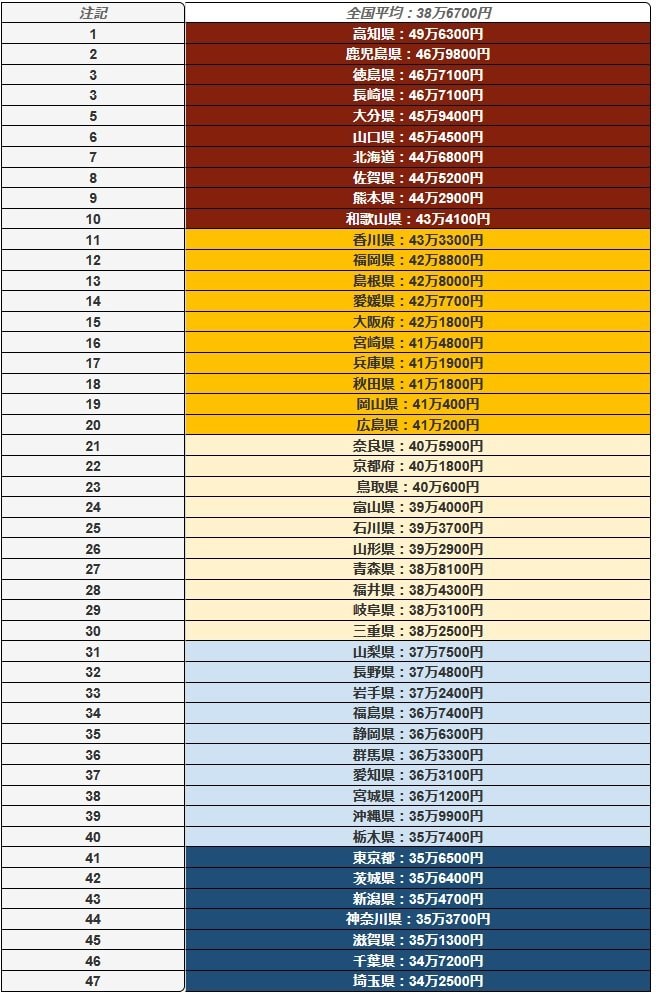 都道府県別・人口一人当たり国民医療費ランキング