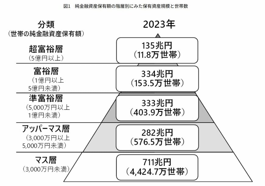 世帯の純金融資産保有額