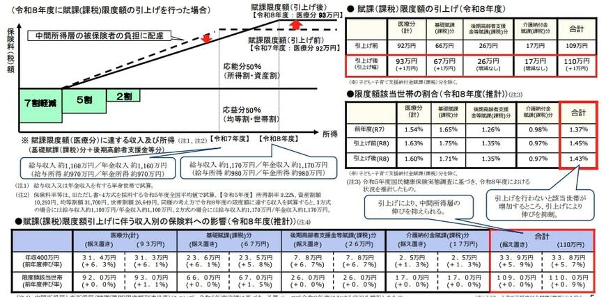 国民健康保険料の上限について