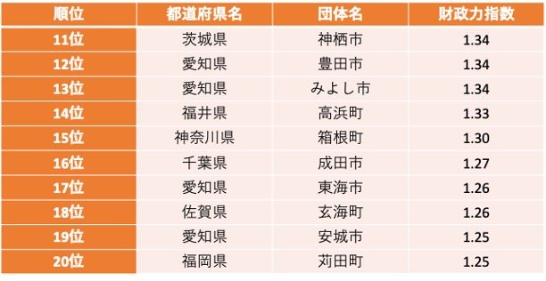 お金持ちの市町村上位11～20位
