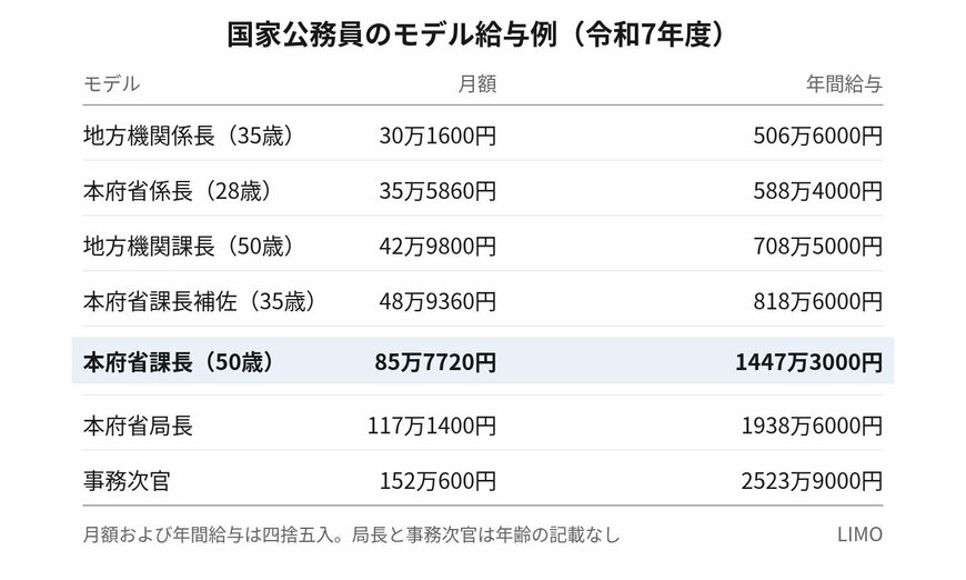 国家公務員のモデル給与例は役職によって月額で5倍以上の開きがある