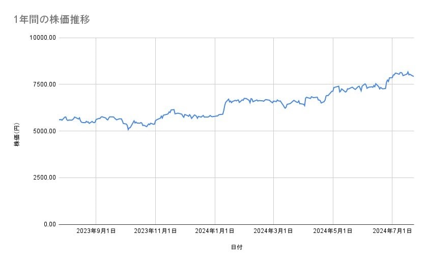 伊藤忠商事の株価推移(1年間)