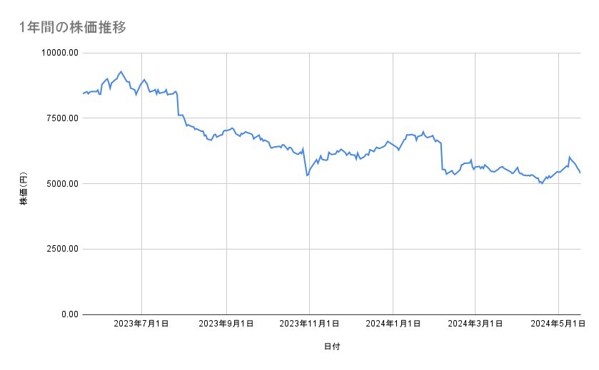 オムロンの株価推移（1年間）
