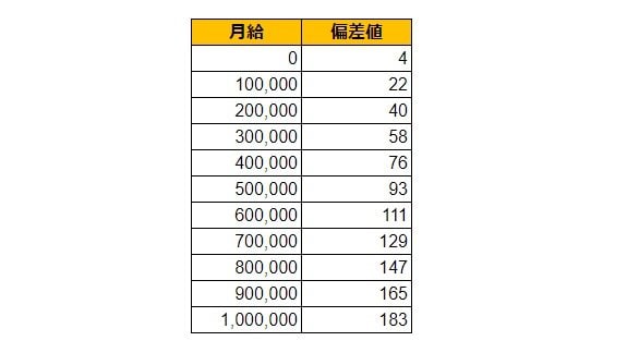 千葉県流山市の月給偏差値表