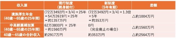 現行制度と改正後の制度で受け取れる生涯の遺族年金額を比較