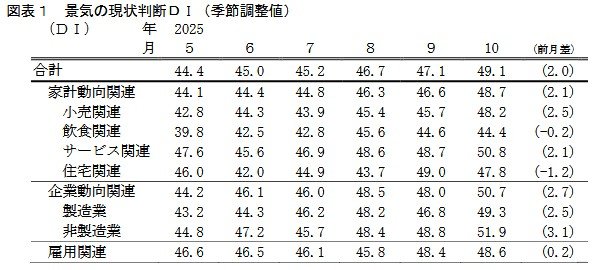 令和7年10月調査結果：景気の現状判断ＤＩ（季節調整値）