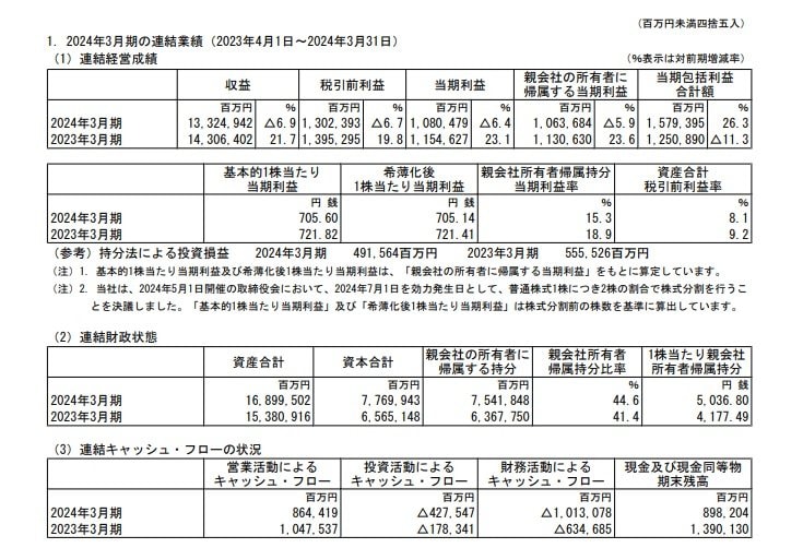 三井物産の連結業績の表