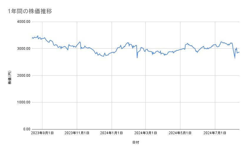 バンダイナムコホールディングスの株価推移（1年間）