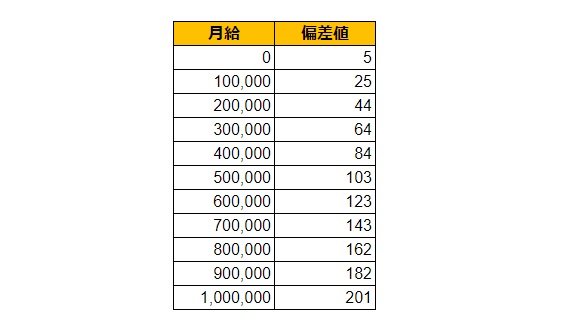 鹿児島県薩摩川内市の月給偏差値表